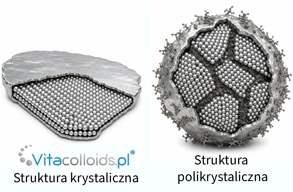 Przekrój nanocząstki — monokryształ VitaColloids® vs polikrystaliczna synteza chemiczna